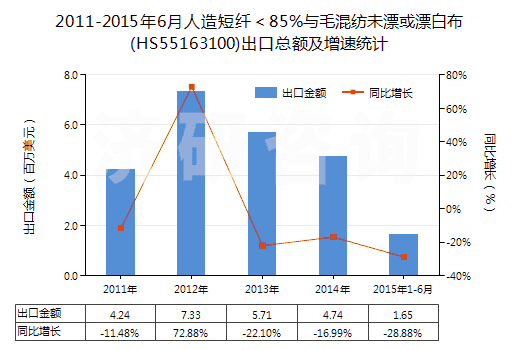 2011-2015年6月人造短纖＜85%與毛混紡未漂或漂白布(HS55163100)出口總額及增速統(tǒng)計